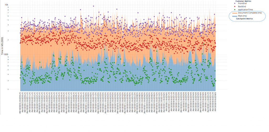 alternate view of frontEnd, backend, and application time