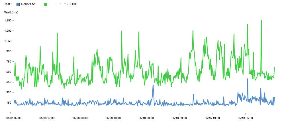 Comparison of robots.txt file and home page