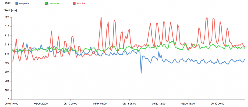 TTFB compared to competitors