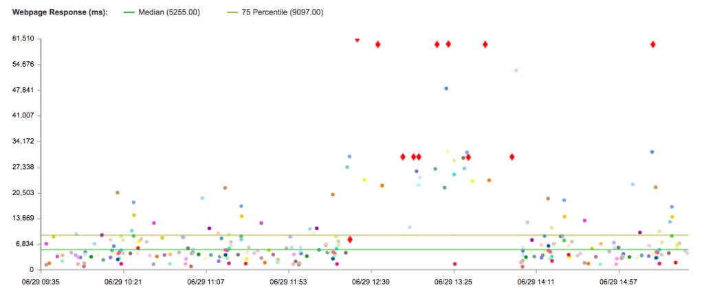 Scatter plot of Comcast test runs