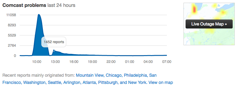 Trend of reported problems over 24 hours