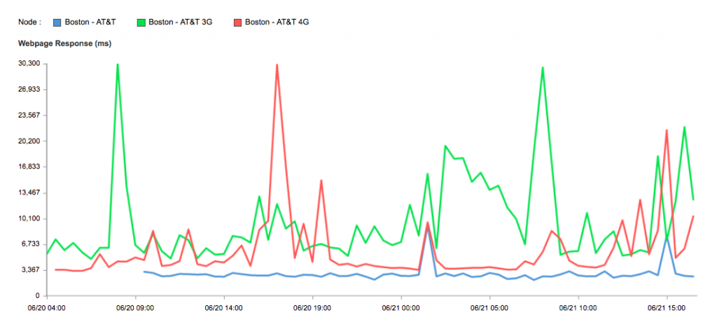 Reddit performance from Boston