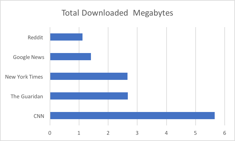 Chart of total megabytes downloaded