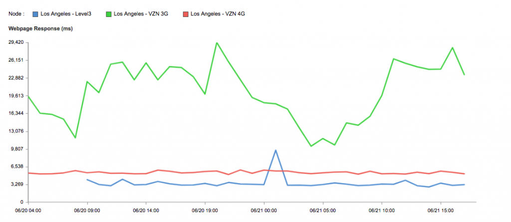 Chart of Reddit performance from Los Angeles