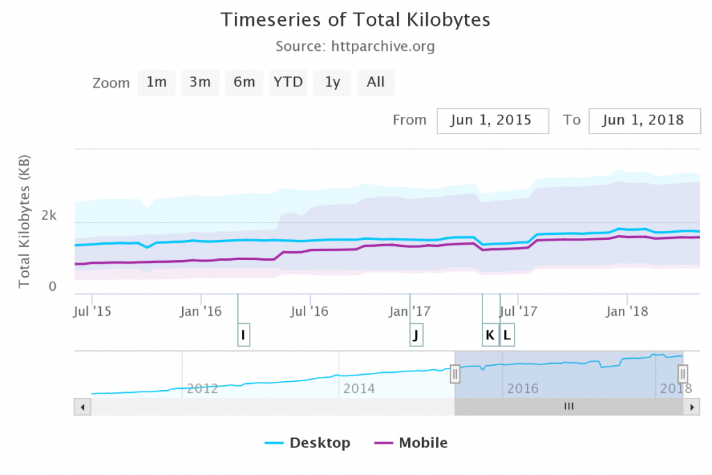 Chart of total kilobytes from July 2015-June 2018