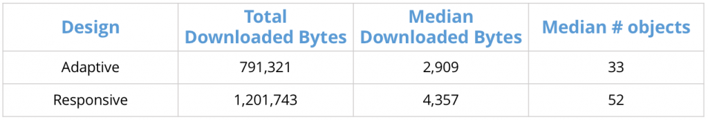Adaptive vs responsive performance