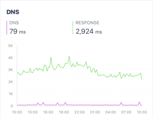 Chart of DNS resolution time