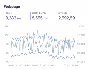 Chart of webpage response times