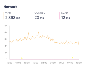 Chart showing network response times