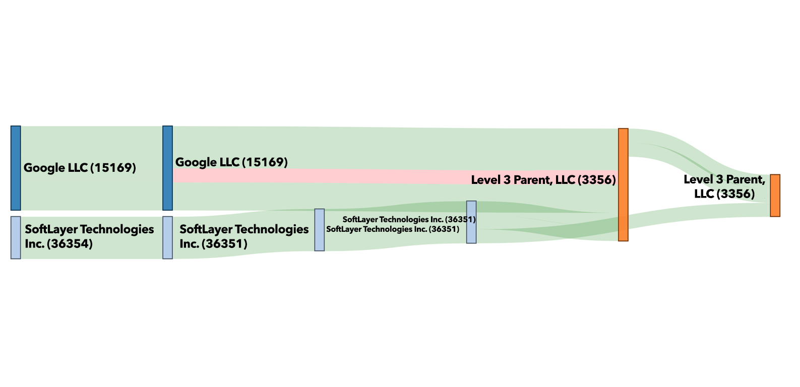 Network routing and performance