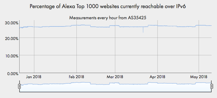 Less than 30% of Alexa top 1000 websites available via IPv6