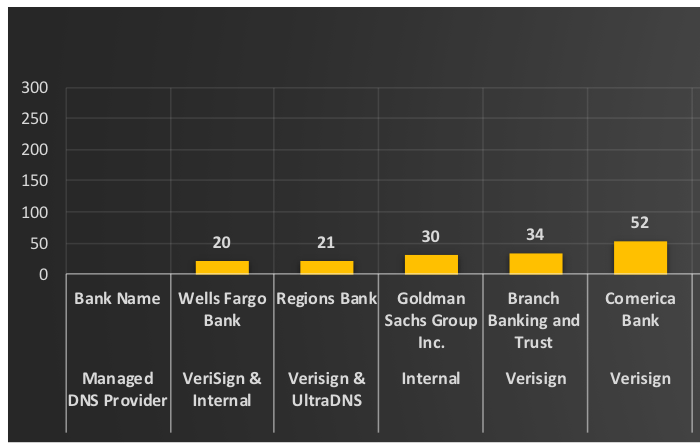Chart of DNS response times
