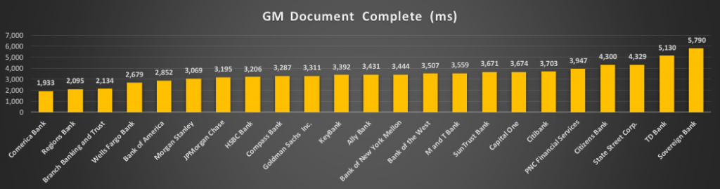 Bar chart of document complete response times