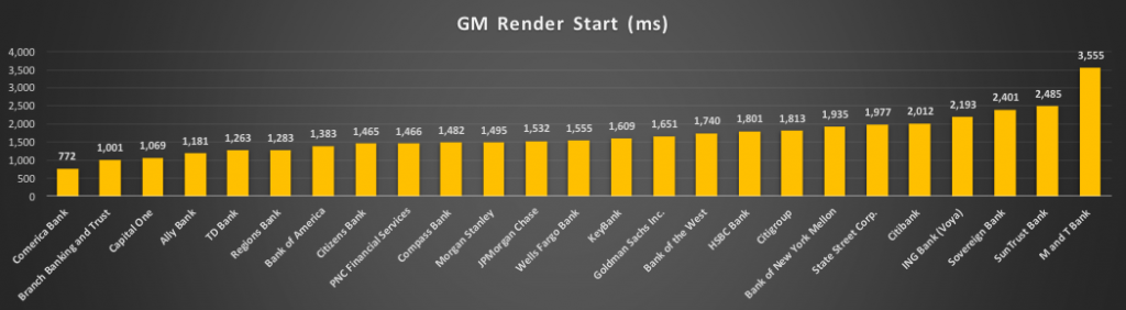 Bar chart of render start time