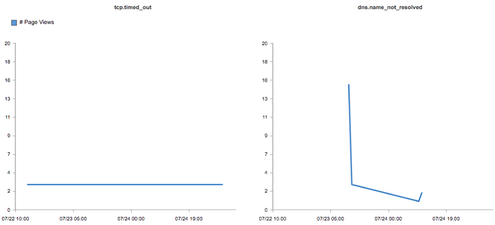 Charts displaying availability issues detected with real user monitoring
