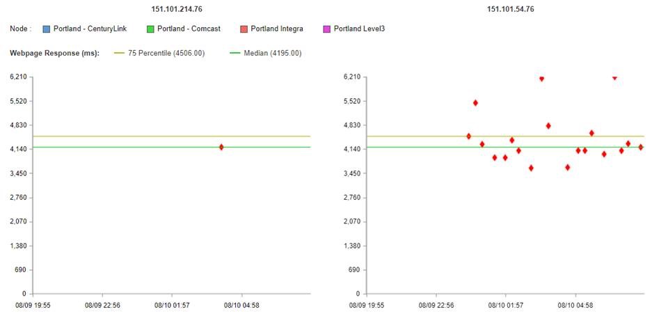 regional-failures-example-two