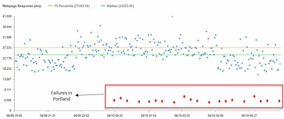 regional-failures-example