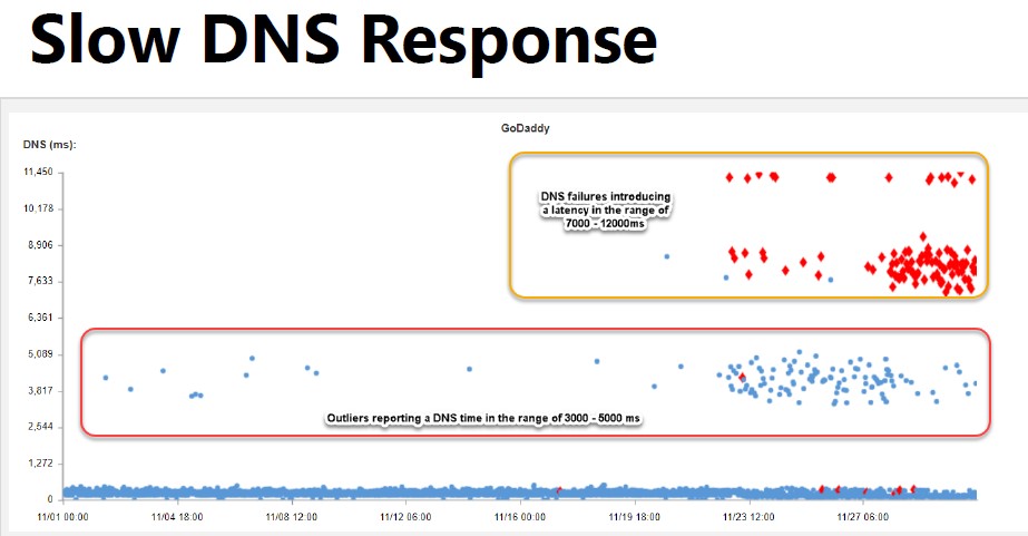 dns-response-time