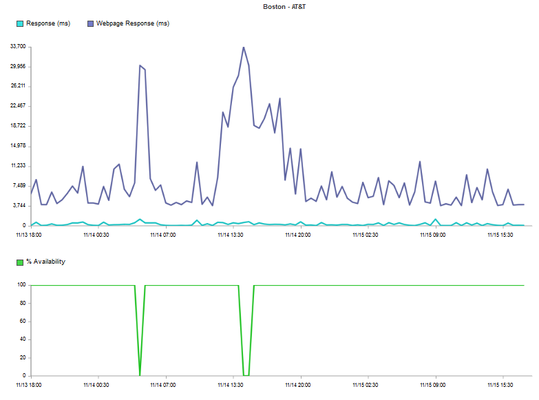 micro outage example 3