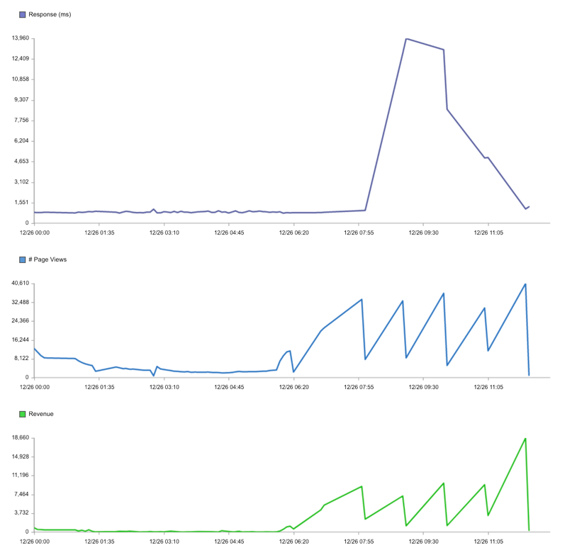 micro outage revenue impact