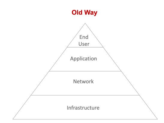 old monitoring approach