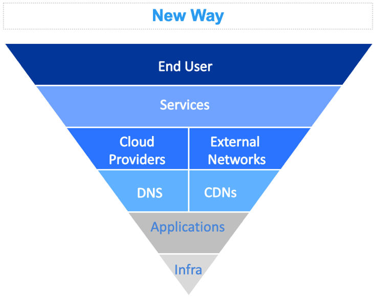 digital experience monitoring