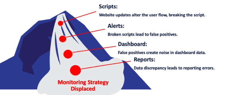 managed monitoring scripts alerts dashboard reports