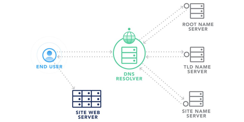 network insights and DNS monitoring diagram