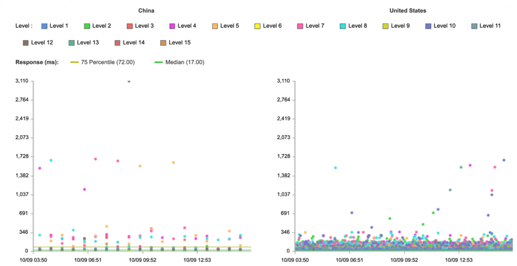 Network Insights DNS scatterplot