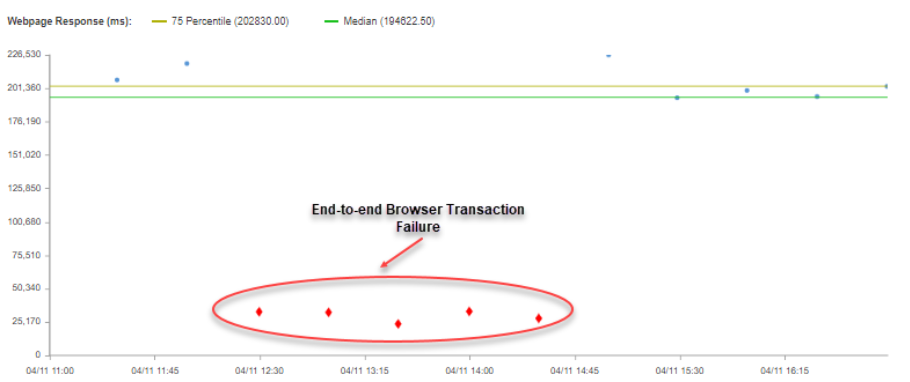 multi-step browser transaction tests