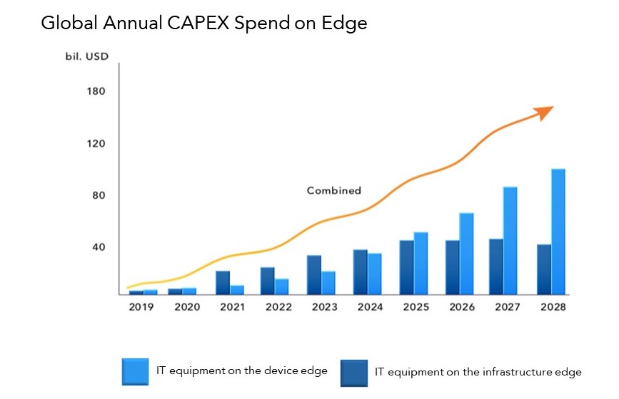 Global spending on edge computing chart