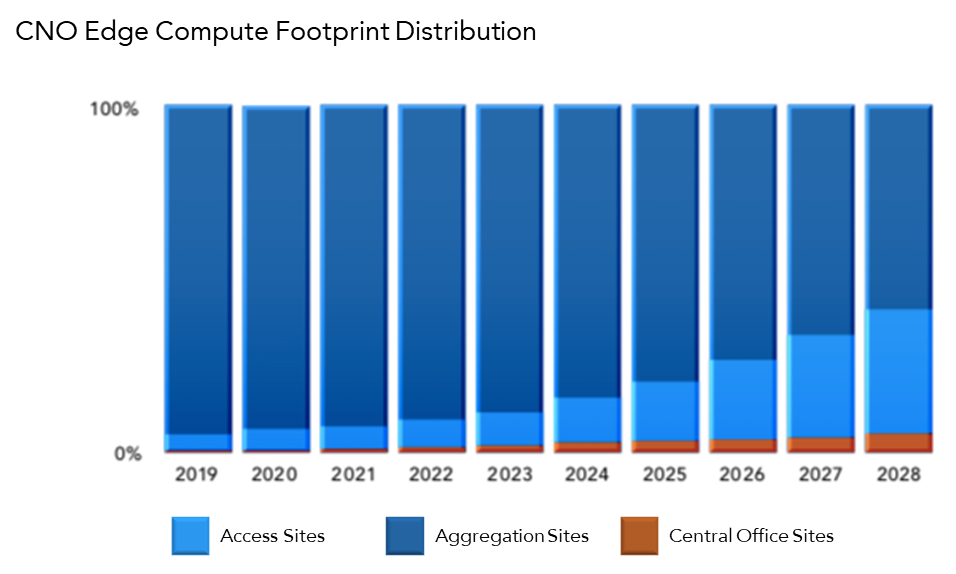 Edge computing footprint chart