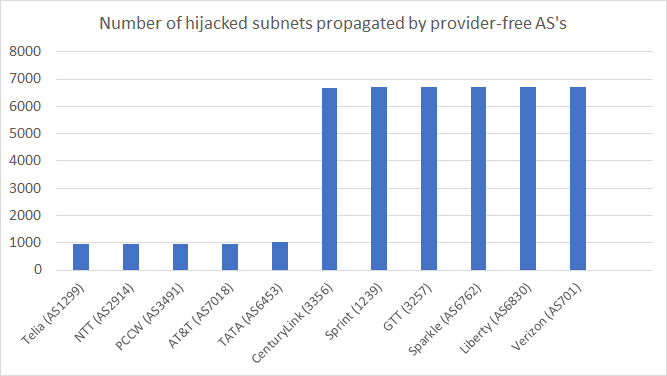 April Fools BGP Hijack chart