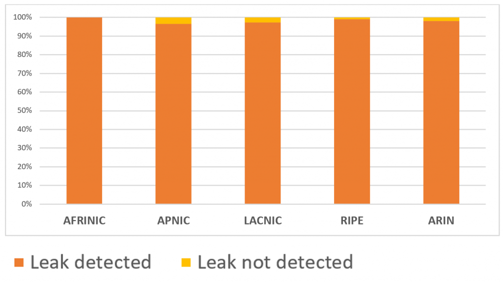 Internet region distribution of FRT peers announcing to the collector at least one leaked route