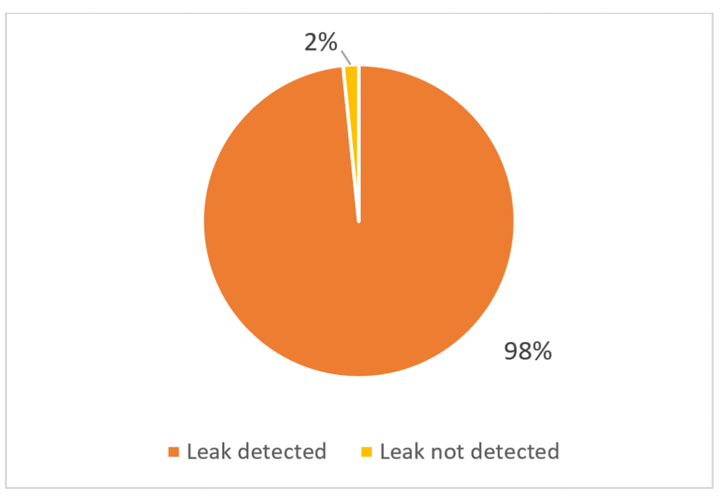 The amount of IPv4 FRT peers announcing to the collector at least one leaked route