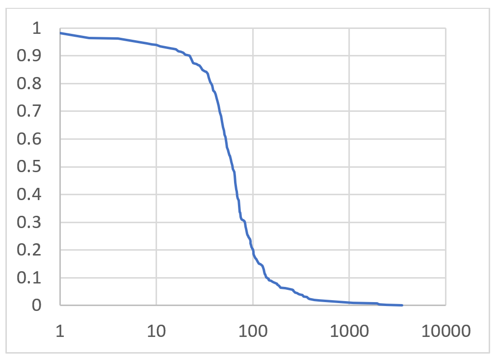CCDF number of origins involved per FRT peer