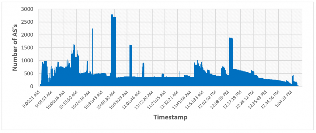 Evolution of the number of origins affected by the leak during time