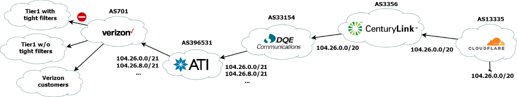 Cloudflare route leak