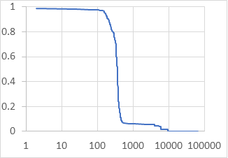 Number of Subnets AS’s Involved per FRT Peer