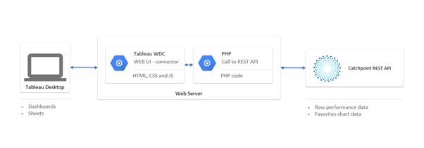 Catchpoint API