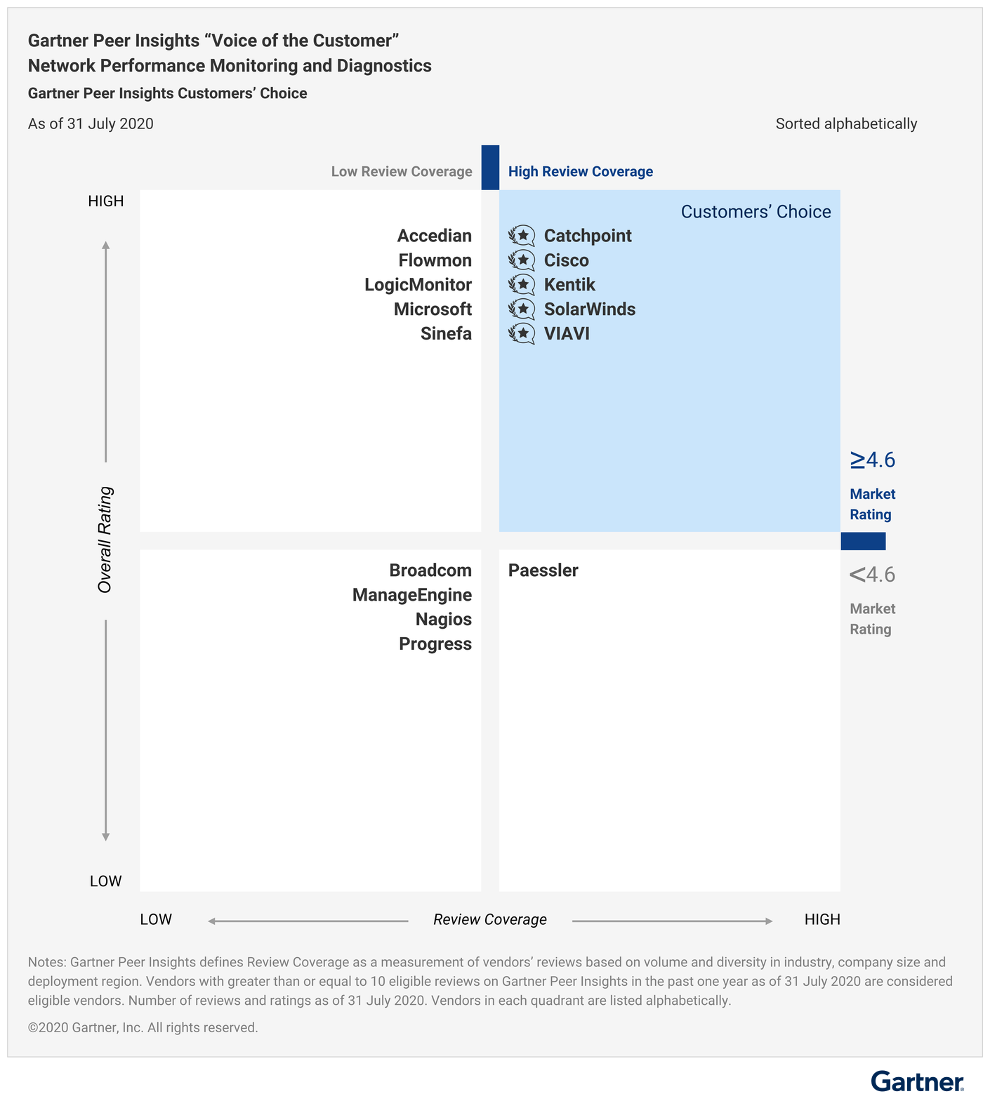 All eligible vendors are plotted against the “Review Coverage” and “Overall Rating” based on the volume and diversity of reviews. It also features the Customers’ Choice, i.e., vendors with greater than equal to 4.6 Market Rating.