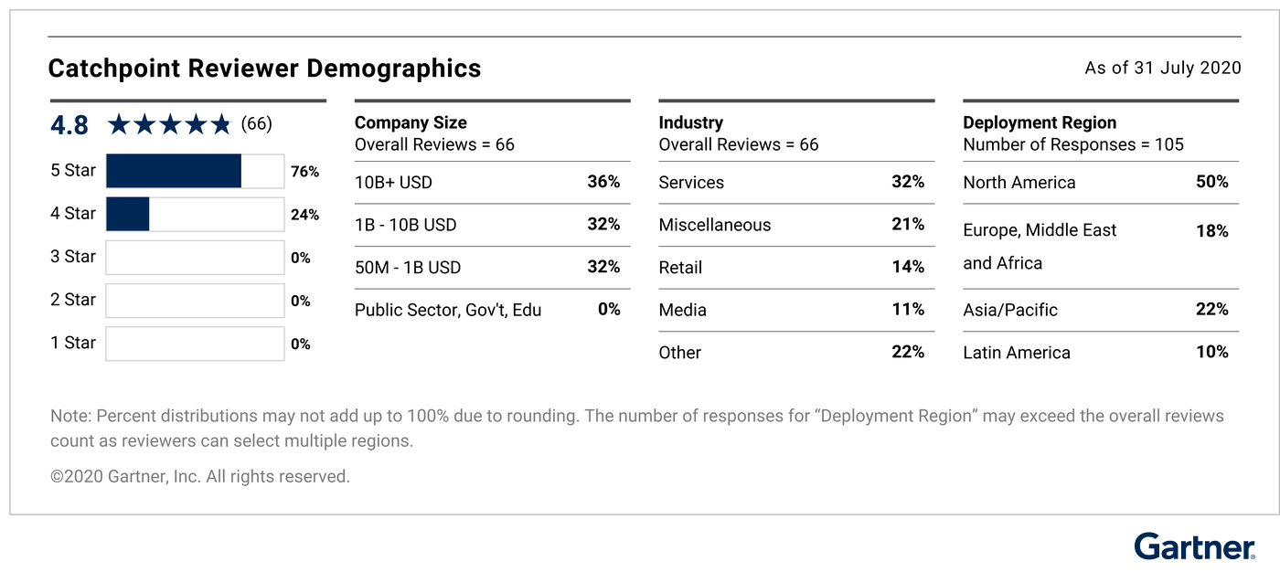 Reviewer Demographics of Catchpoint with an overall rating of 4.8 stars based on 66 overall reviews.