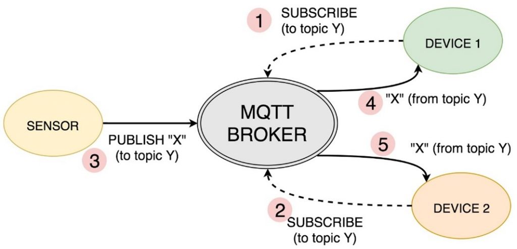 Image result for publish subscribe architecture