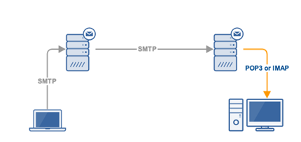 SMTP vs IMAP vs POP3 - Knowing The Difference