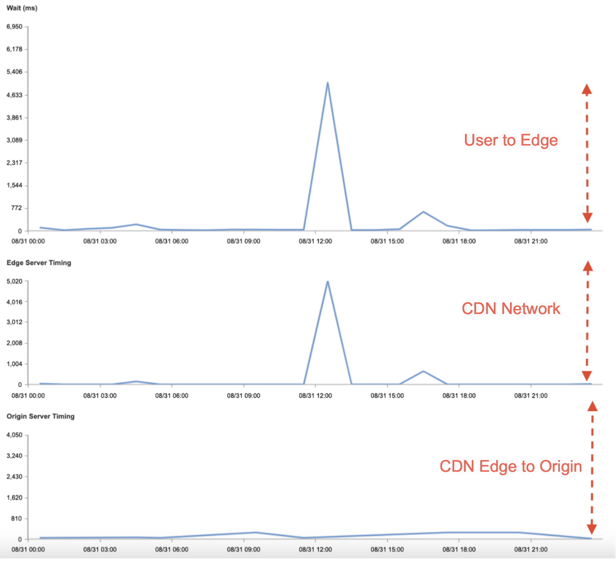 Graph showing the Akamai degradation specific to the CDN network.