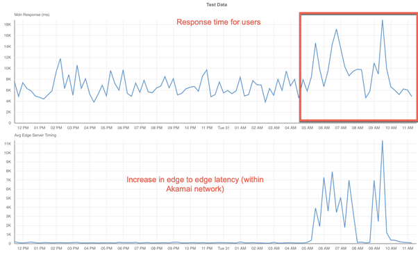 Graph showing how the increase in the CDN network response time impacts the end user.