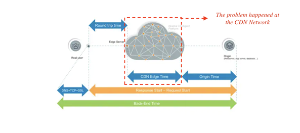 Image showing the three network components in a CDN