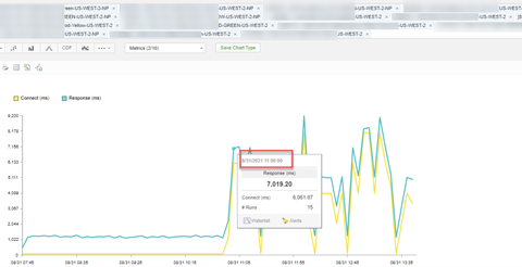 Catchpoint data revealed a major spike in response times for applications using AWS Services.