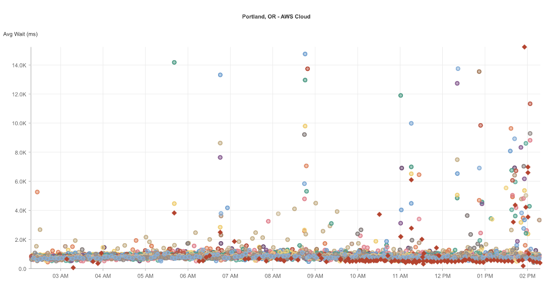 Graph showing cloud-only monitoring causes false negatives