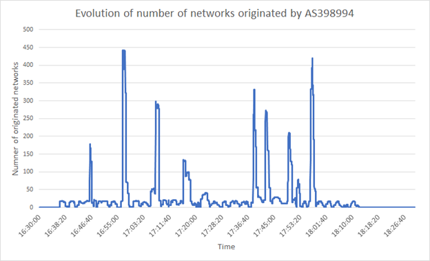 Graph showing evolution of number of networks originated by AS398994